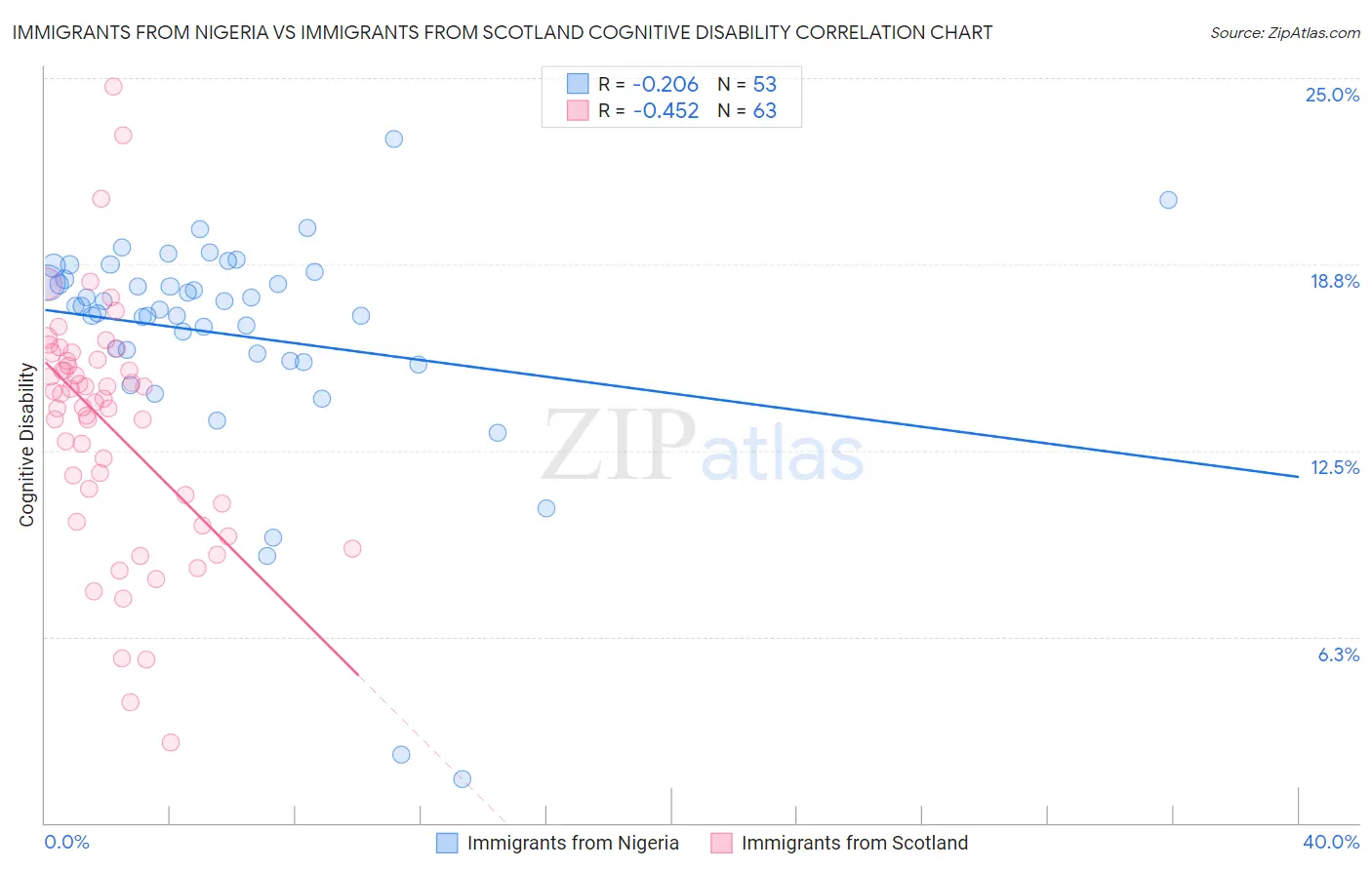Immigrants from Nigeria vs Immigrants from Scotland Cognitive Disability