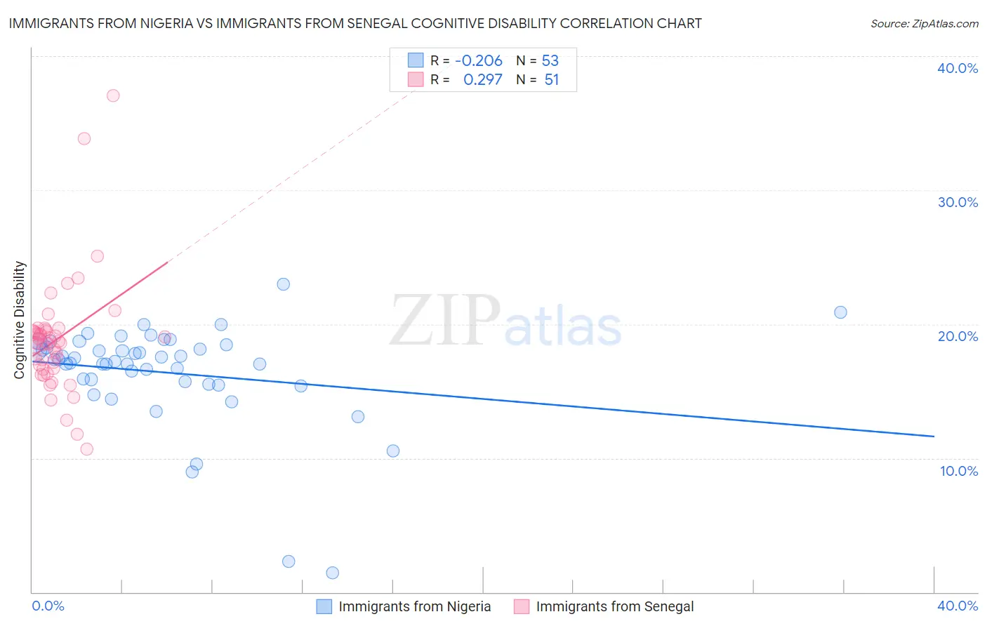 Immigrants from Nigeria vs Immigrants from Senegal Cognitive Disability