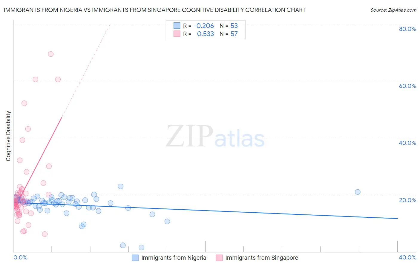 Immigrants from Nigeria vs Immigrants from Singapore Cognitive Disability