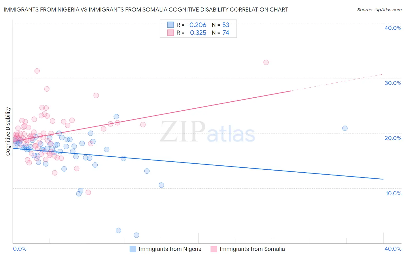 Immigrants from Nigeria vs Immigrants from Somalia Cognitive Disability