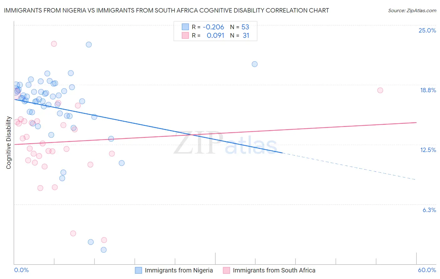 Immigrants from Nigeria vs Immigrants from South Africa Cognitive Disability