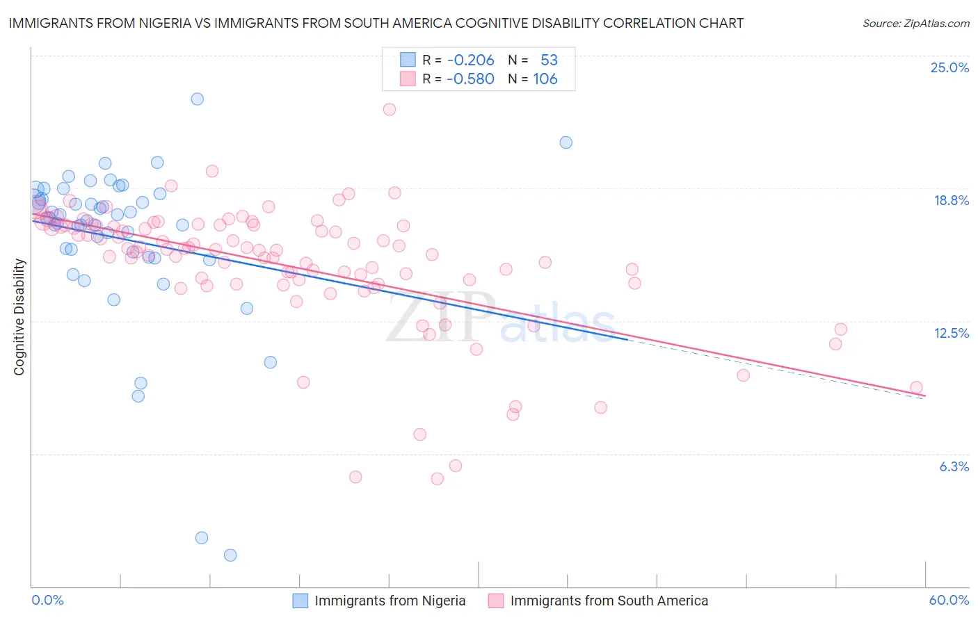 Immigrants from Nigeria vs Immigrants from South America Cognitive Disability
