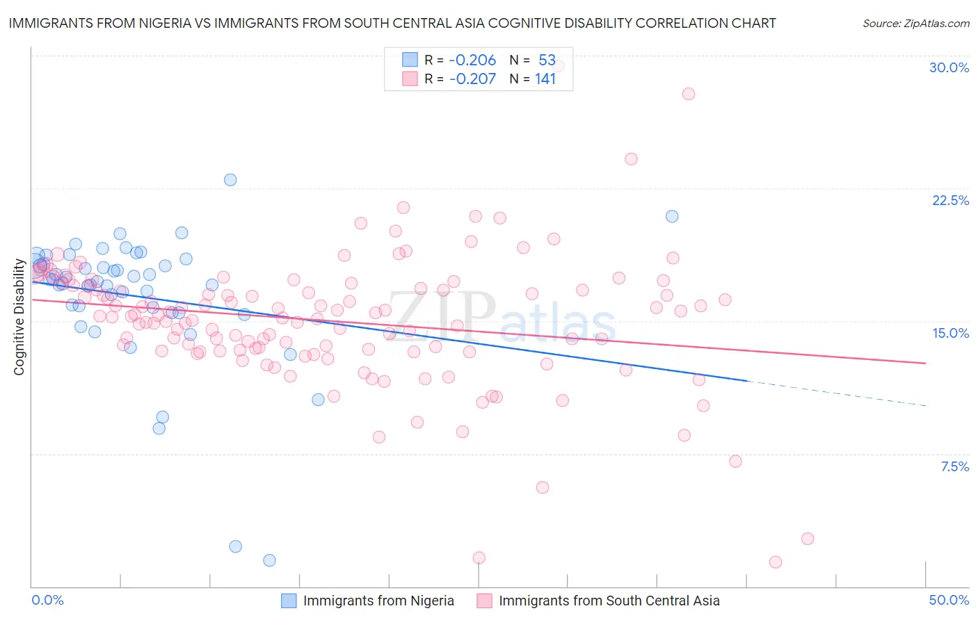 Immigrants from Nigeria vs Immigrants from South Central Asia Cognitive Disability