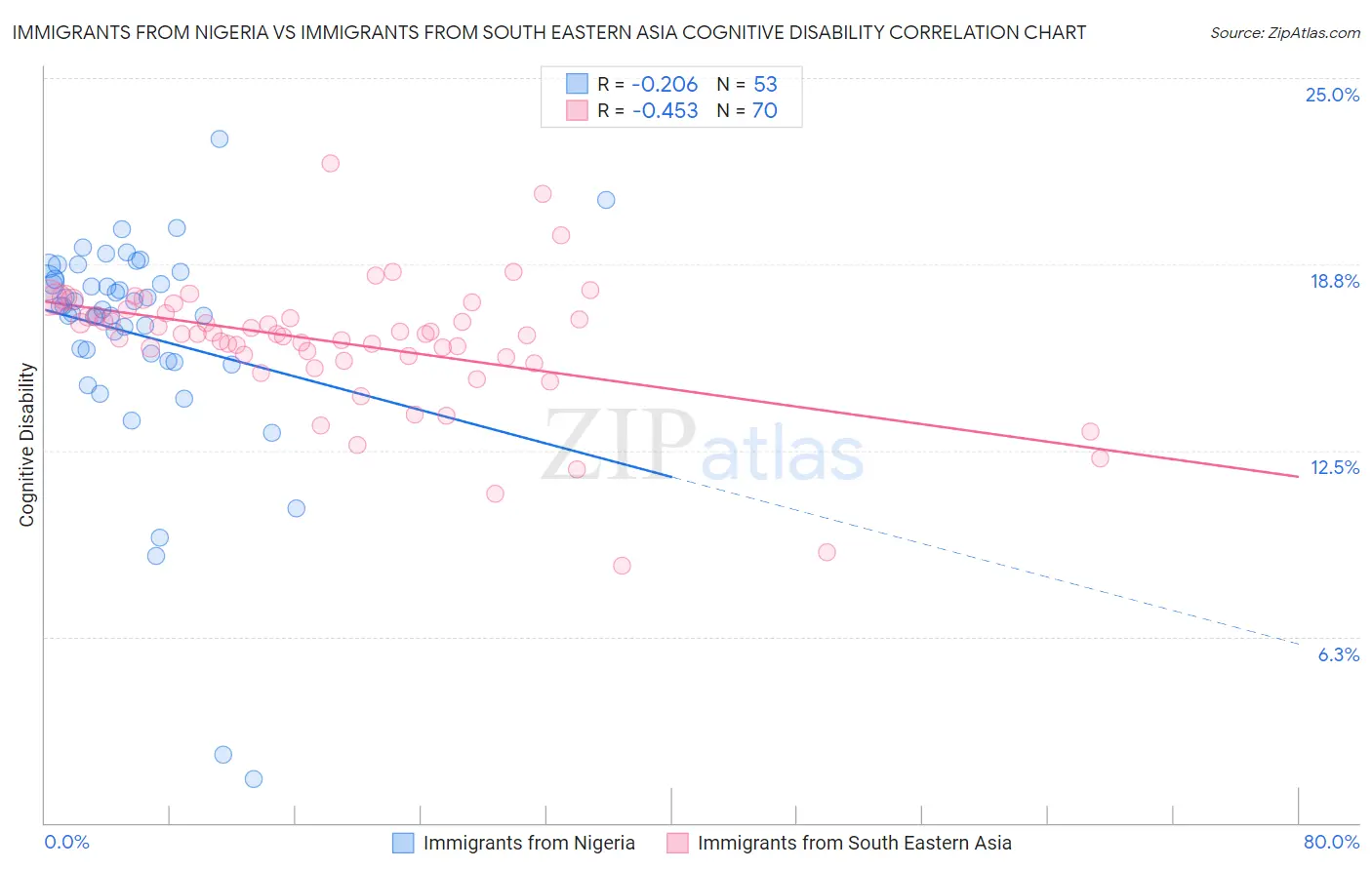 Immigrants from Nigeria vs Immigrants from South Eastern Asia Cognitive Disability