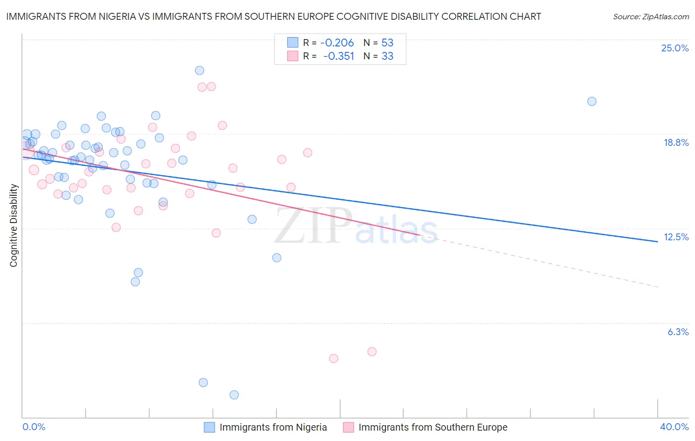 Immigrants from Nigeria vs Immigrants from Southern Europe Cognitive Disability