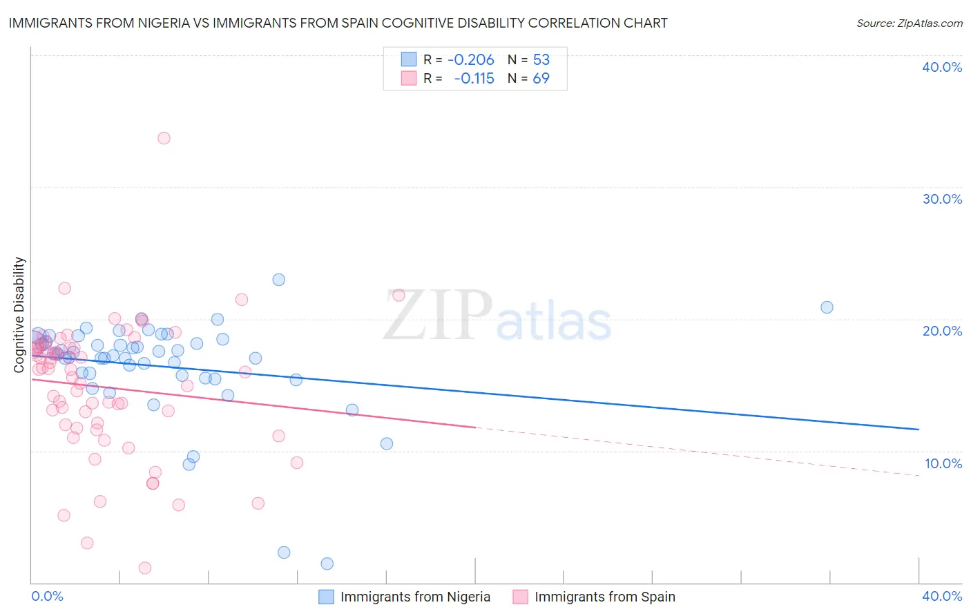 Immigrants from Nigeria vs Immigrants from Spain Cognitive Disability