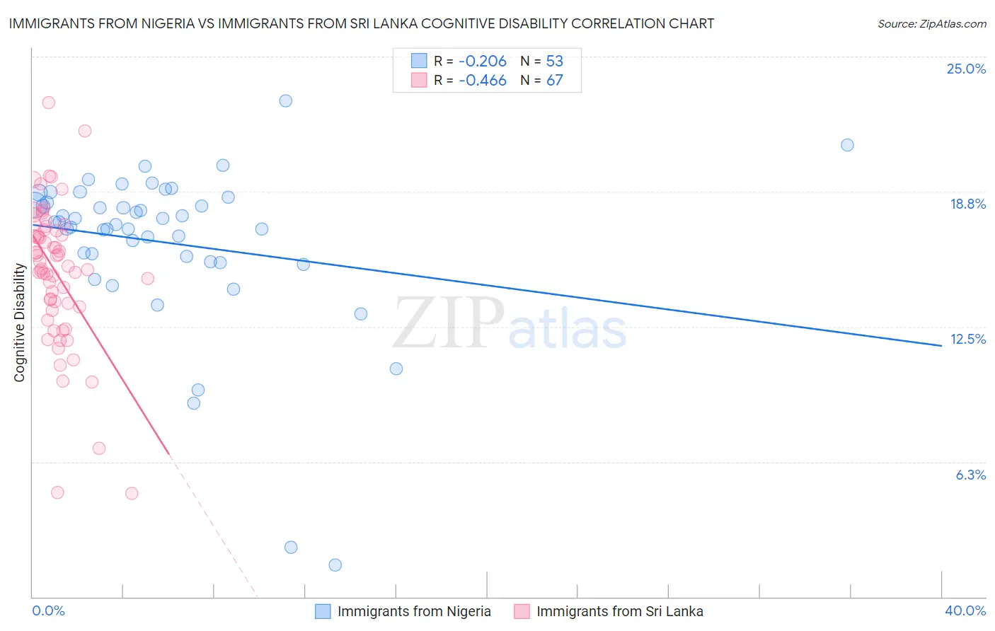 Immigrants from Nigeria vs Immigrants from Sri Lanka Cognitive Disability