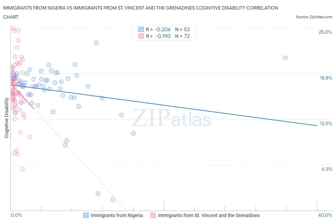 Immigrants from Nigeria vs Immigrants from St. Vincent and the Grenadines Cognitive Disability