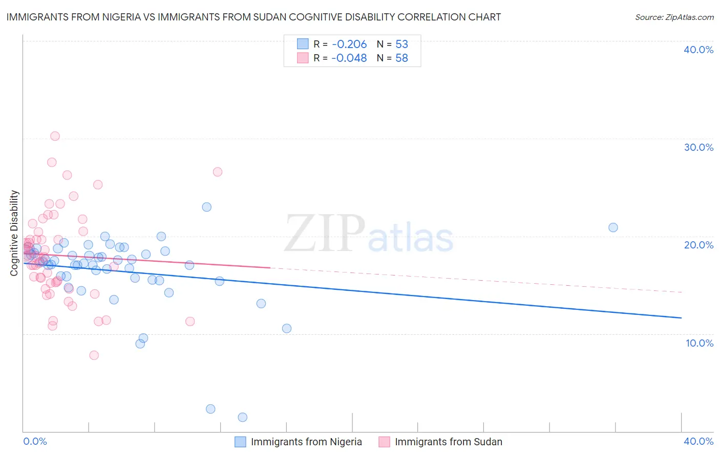 Immigrants from Nigeria vs Immigrants from Sudan Cognitive Disability