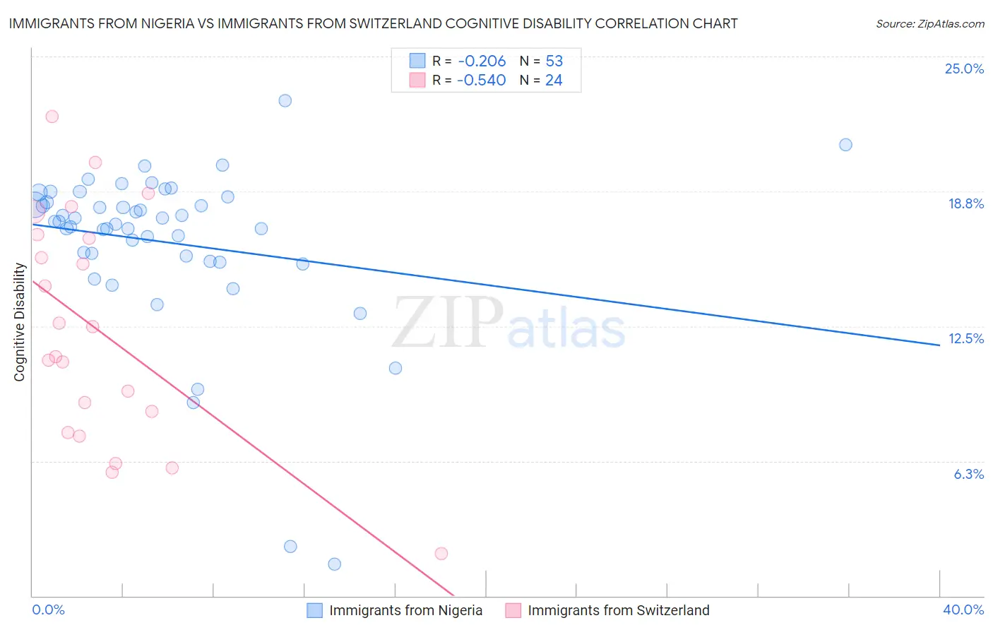 Immigrants from Nigeria vs Immigrants from Switzerland Cognitive Disability