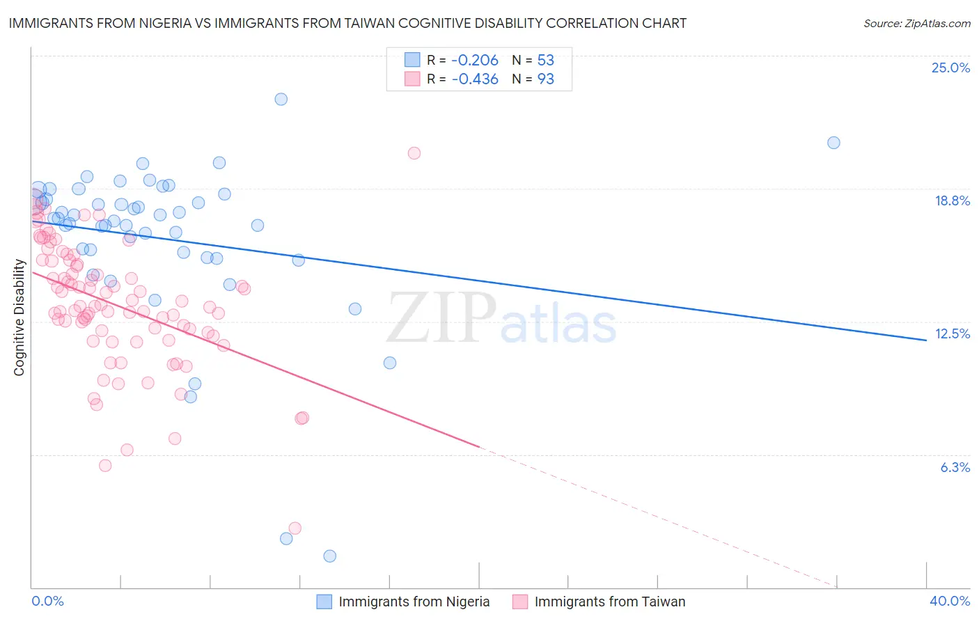 Immigrants from Nigeria vs Immigrants from Taiwan Cognitive Disability