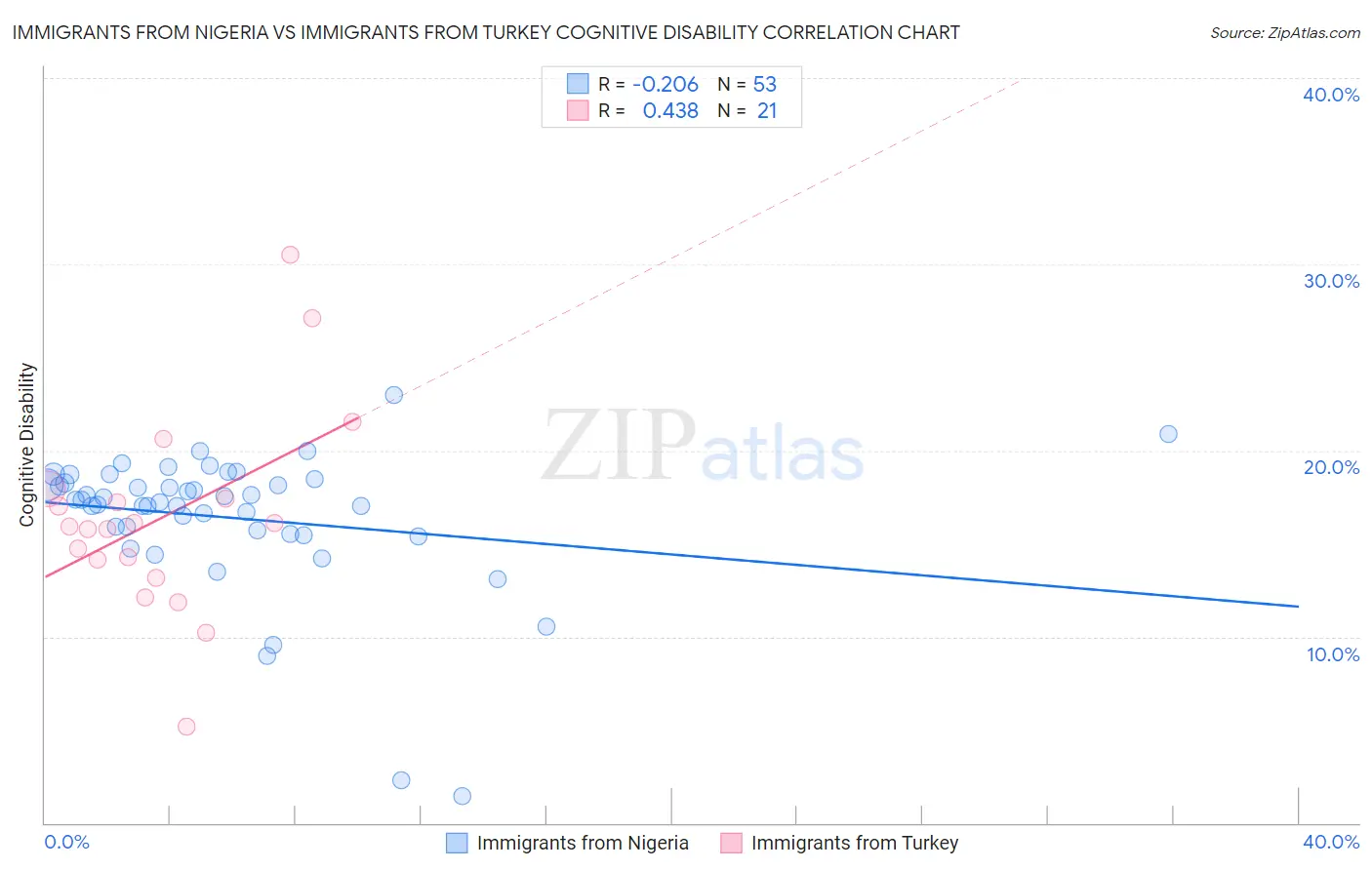 Immigrants from Nigeria vs Immigrants from Turkey Cognitive Disability