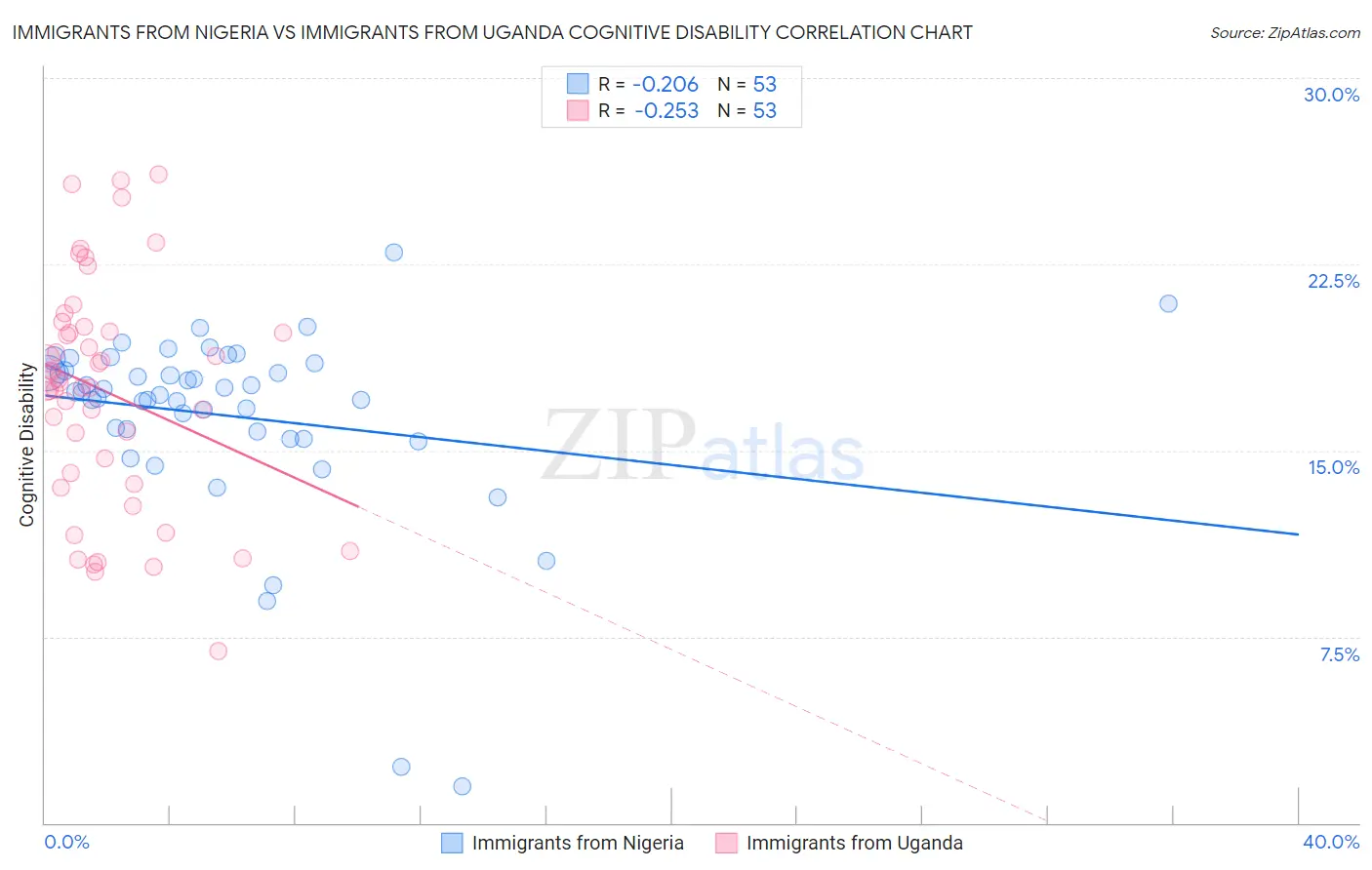 Immigrants from Nigeria vs Immigrants from Uganda Cognitive Disability