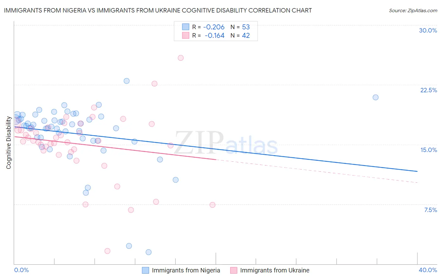 Immigrants from Nigeria vs Immigrants from Ukraine Cognitive Disability