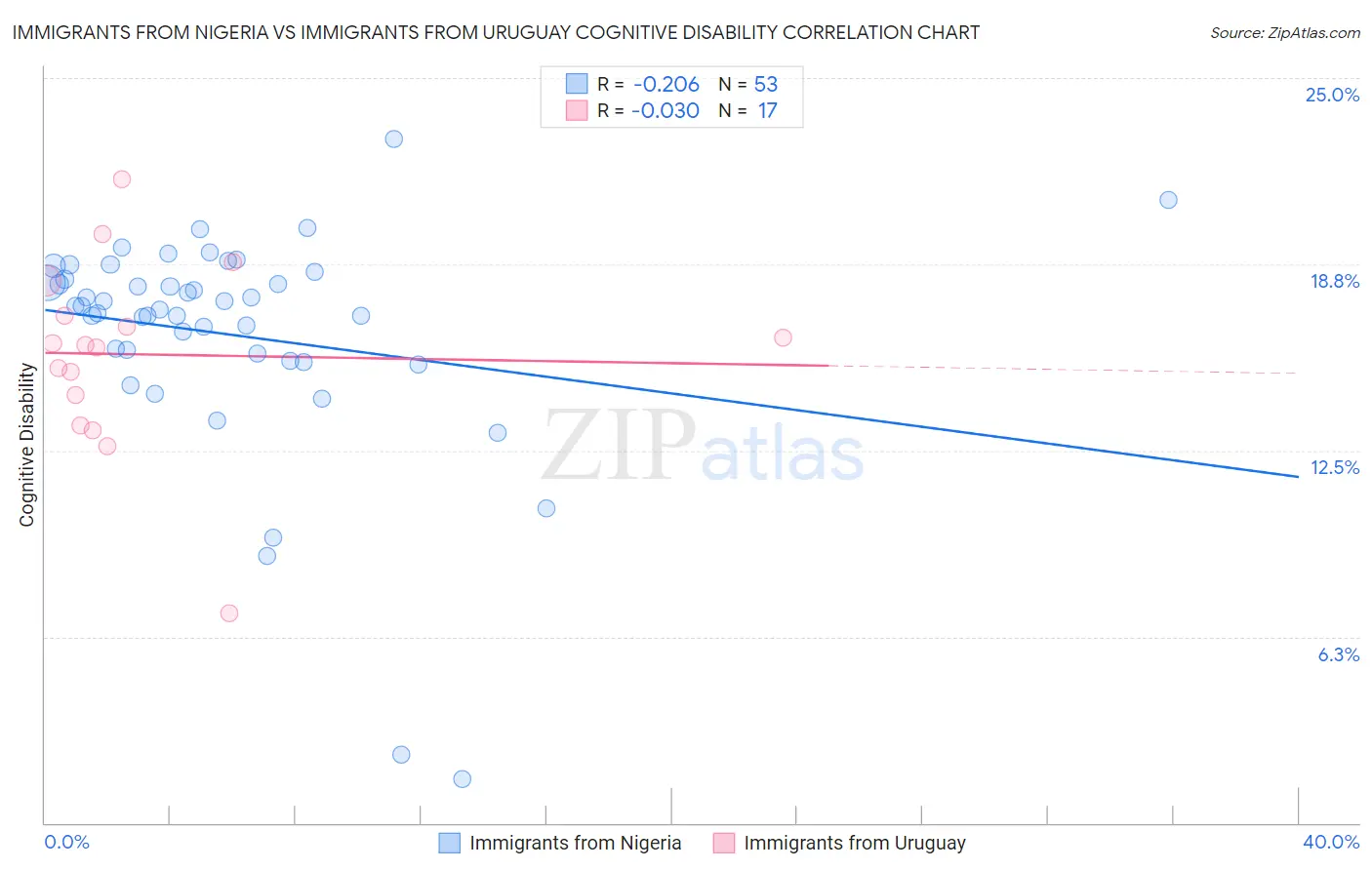 Immigrants from Nigeria vs Immigrants from Uruguay Cognitive Disability