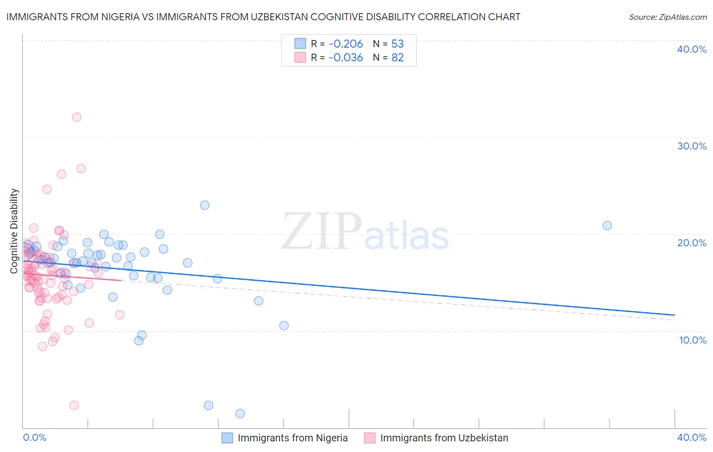 Immigrants from Nigeria vs Immigrants from Uzbekistan Cognitive Disability