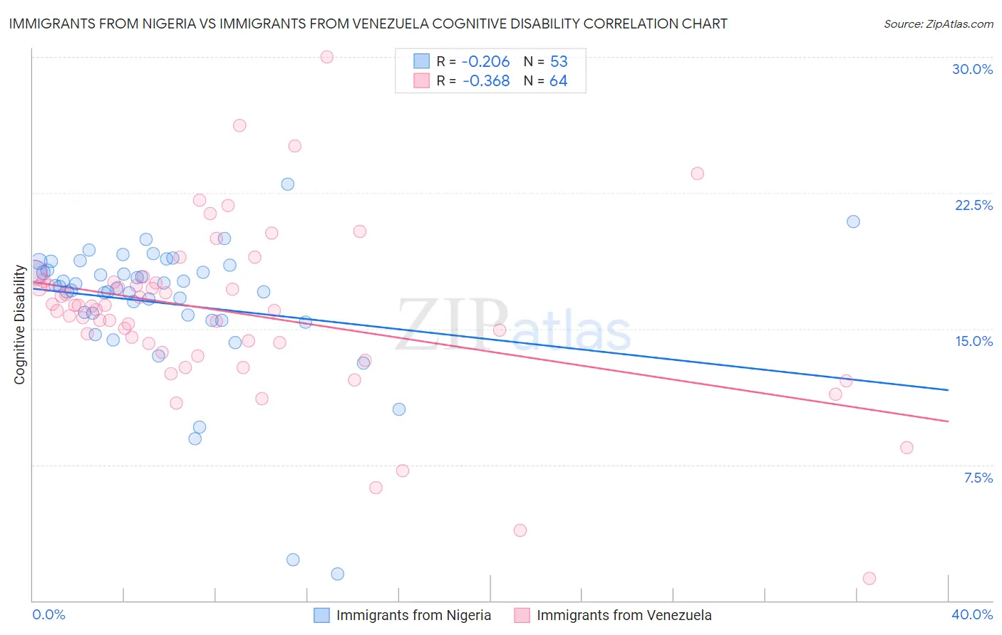 Immigrants from Nigeria vs Immigrants from Venezuela Cognitive Disability