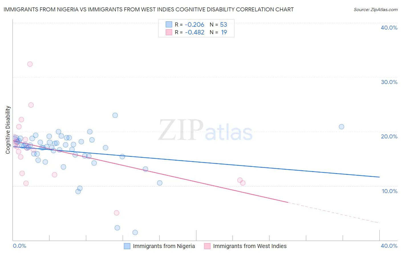 Immigrants from Nigeria vs Immigrants from West Indies Cognitive Disability