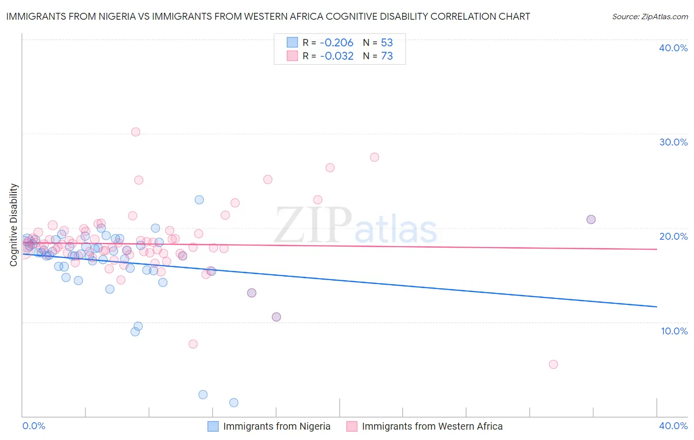 Immigrants from Nigeria vs Immigrants from Western Africa Cognitive Disability