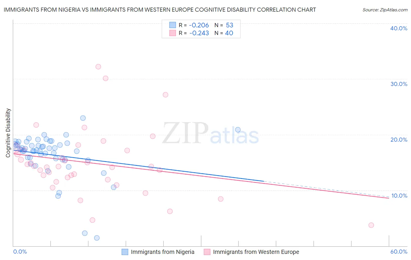 Immigrants from Nigeria vs Immigrants from Western Europe Cognitive Disability