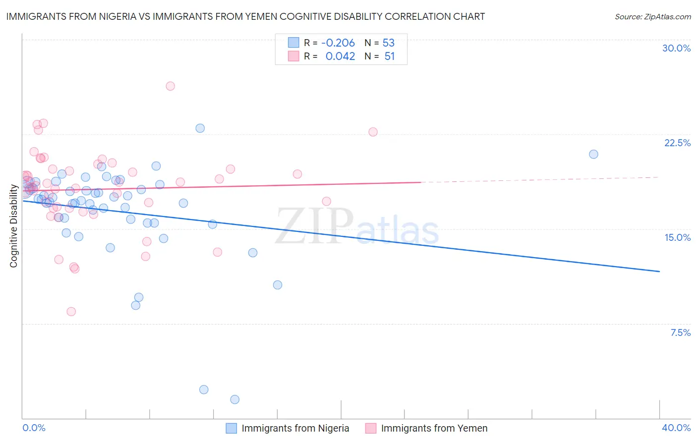 Immigrants from Nigeria vs Immigrants from Yemen Cognitive Disability