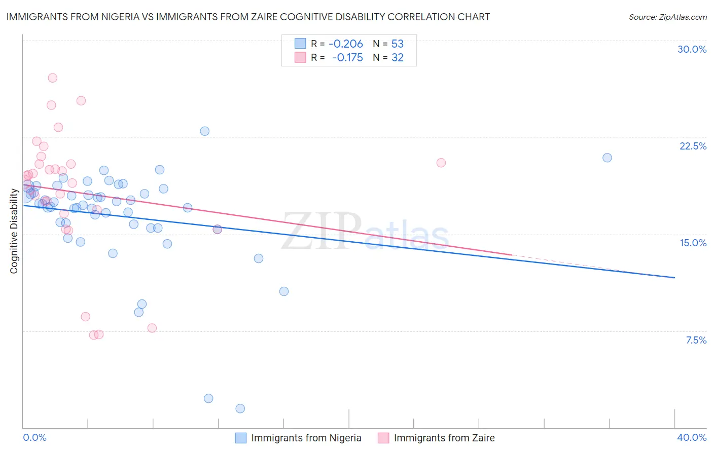 Immigrants from Nigeria vs Immigrants from Zaire Cognitive Disability