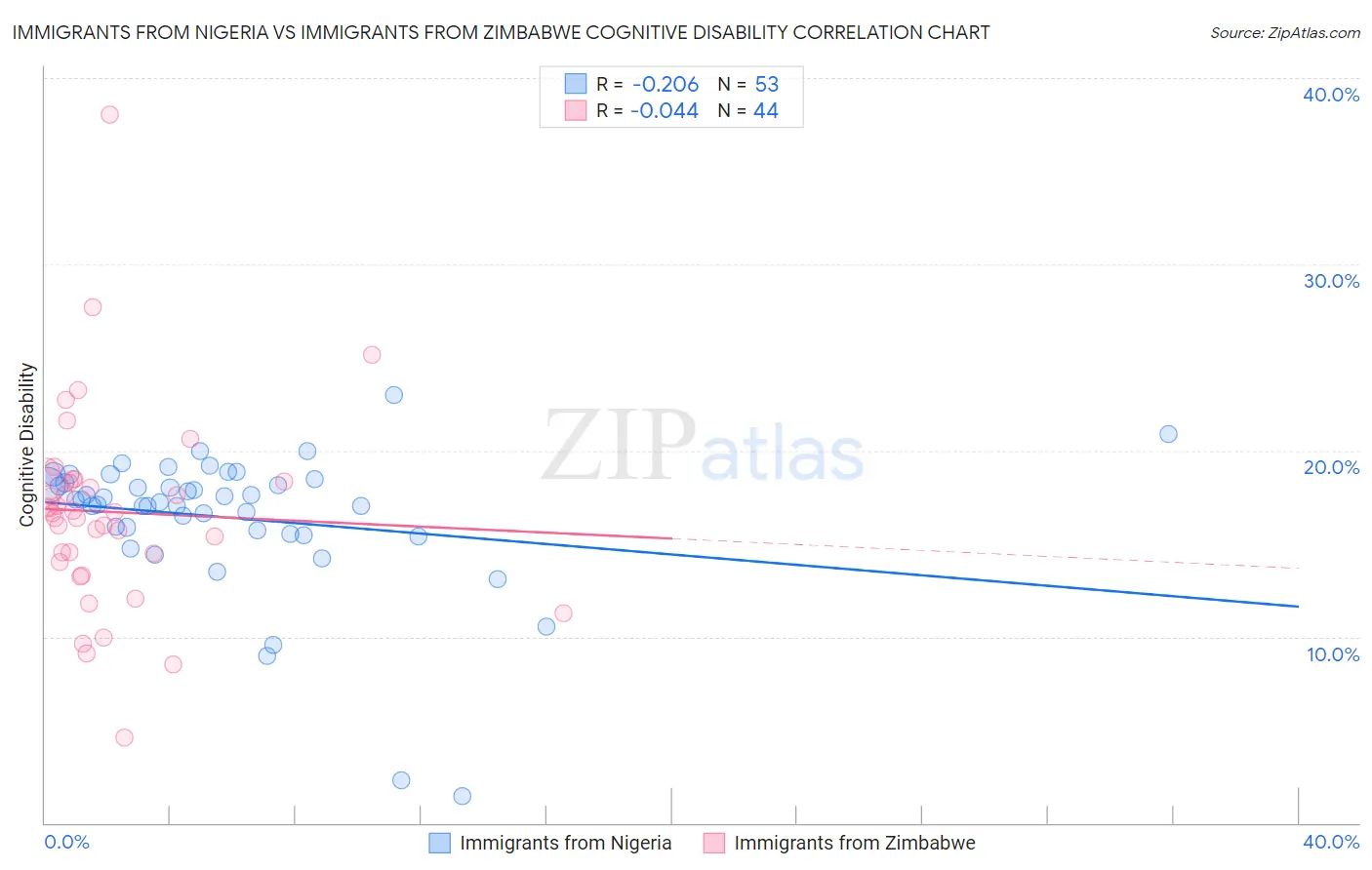 Immigrants from Nigeria vs Immigrants from Zimbabwe Cognitive Disability