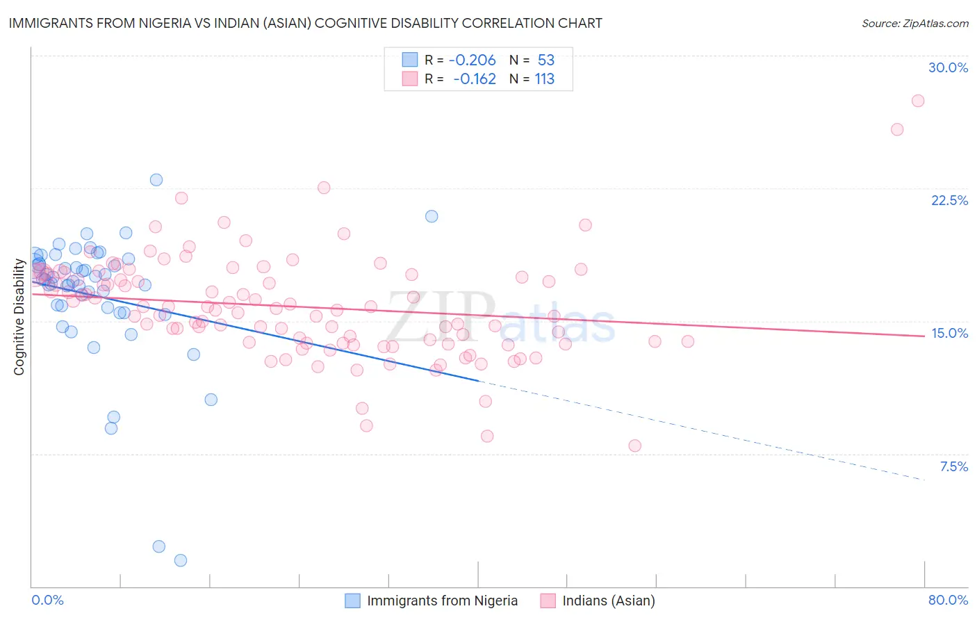 Immigrants from Nigeria vs Indian (Asian) Cognitive Disability