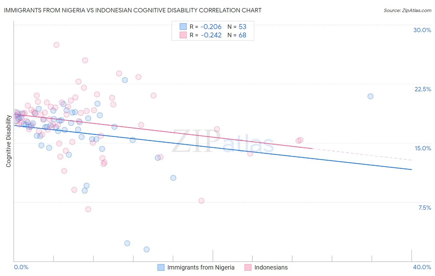 Immigrants from Nigeria vs Indonesian Cognitive Disability