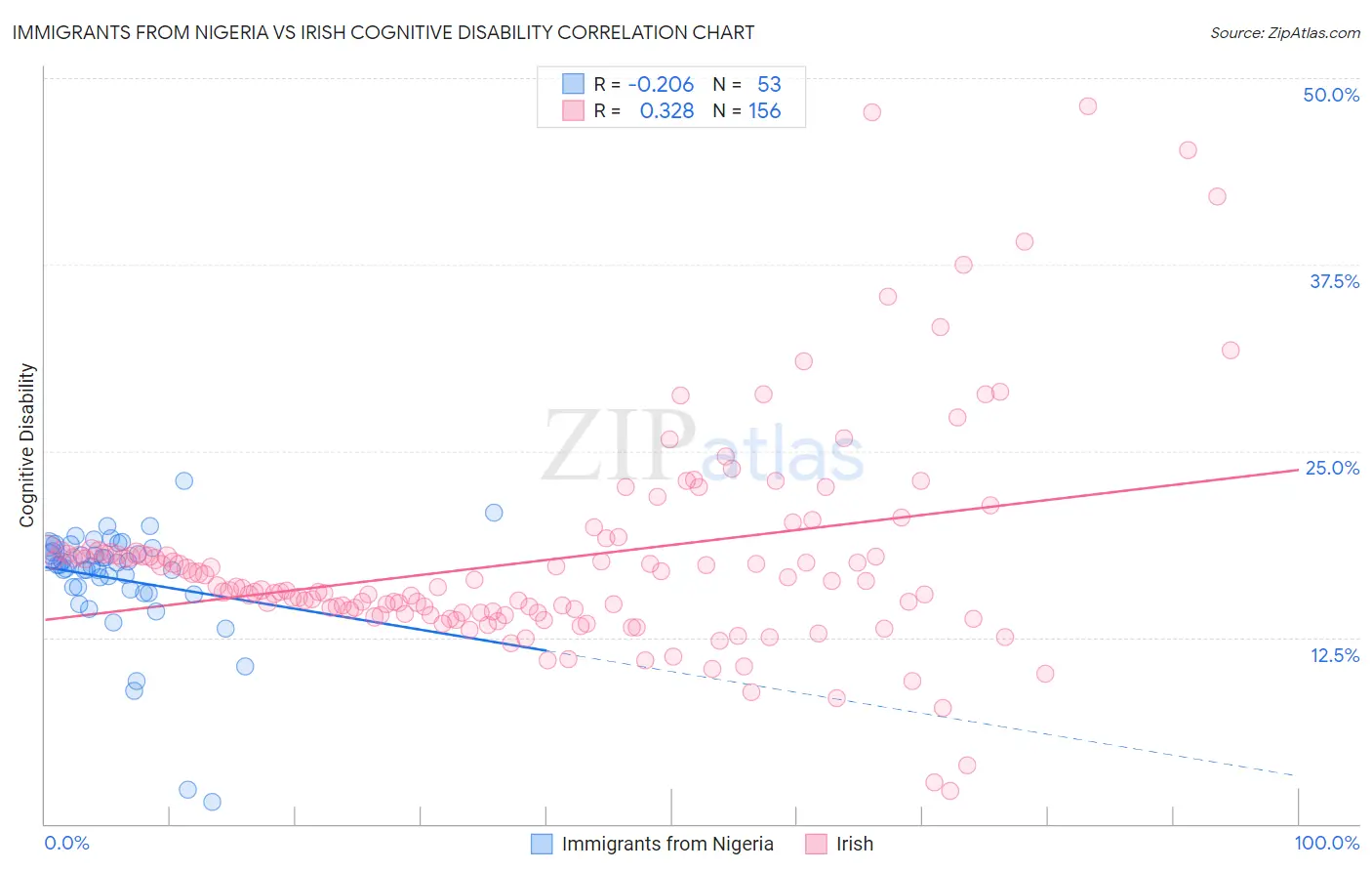 Immigrants from Nigeria vs Irish Cognitive Disability