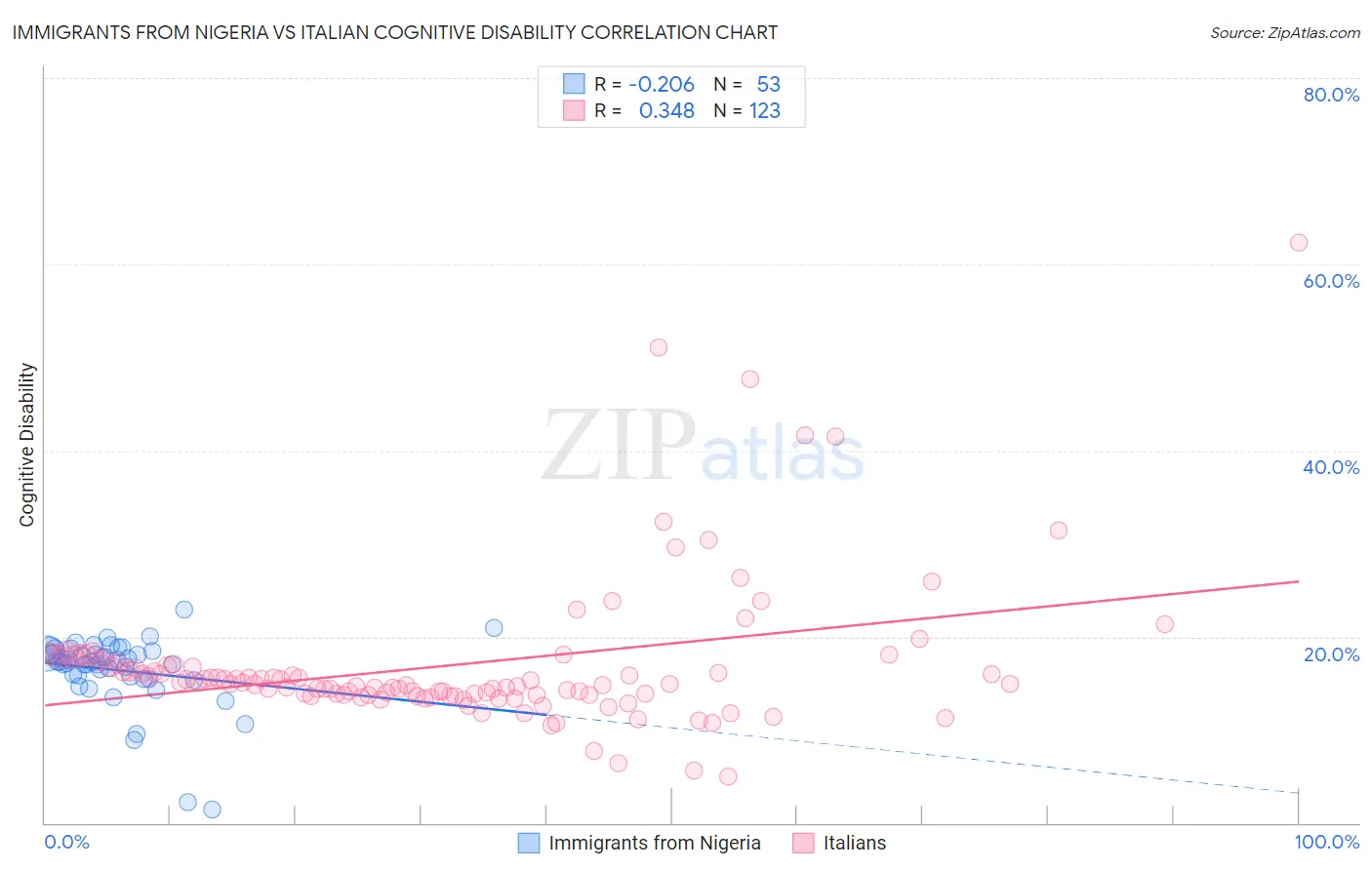 Immigrants from Nigeria vs Italian Cognitive Disability