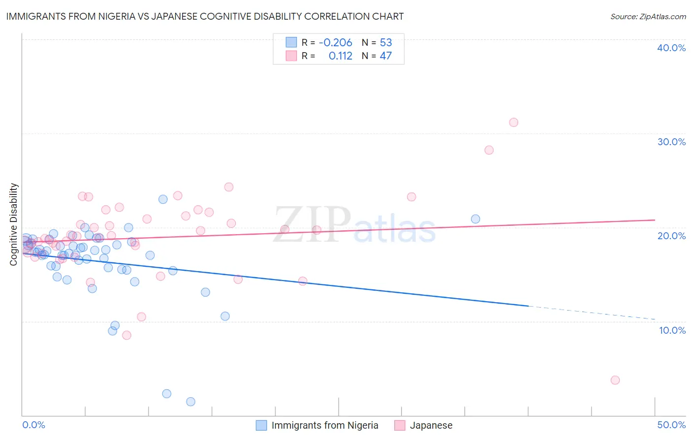 Immigrants from Nigeria vs Japanese Cognitive Disability