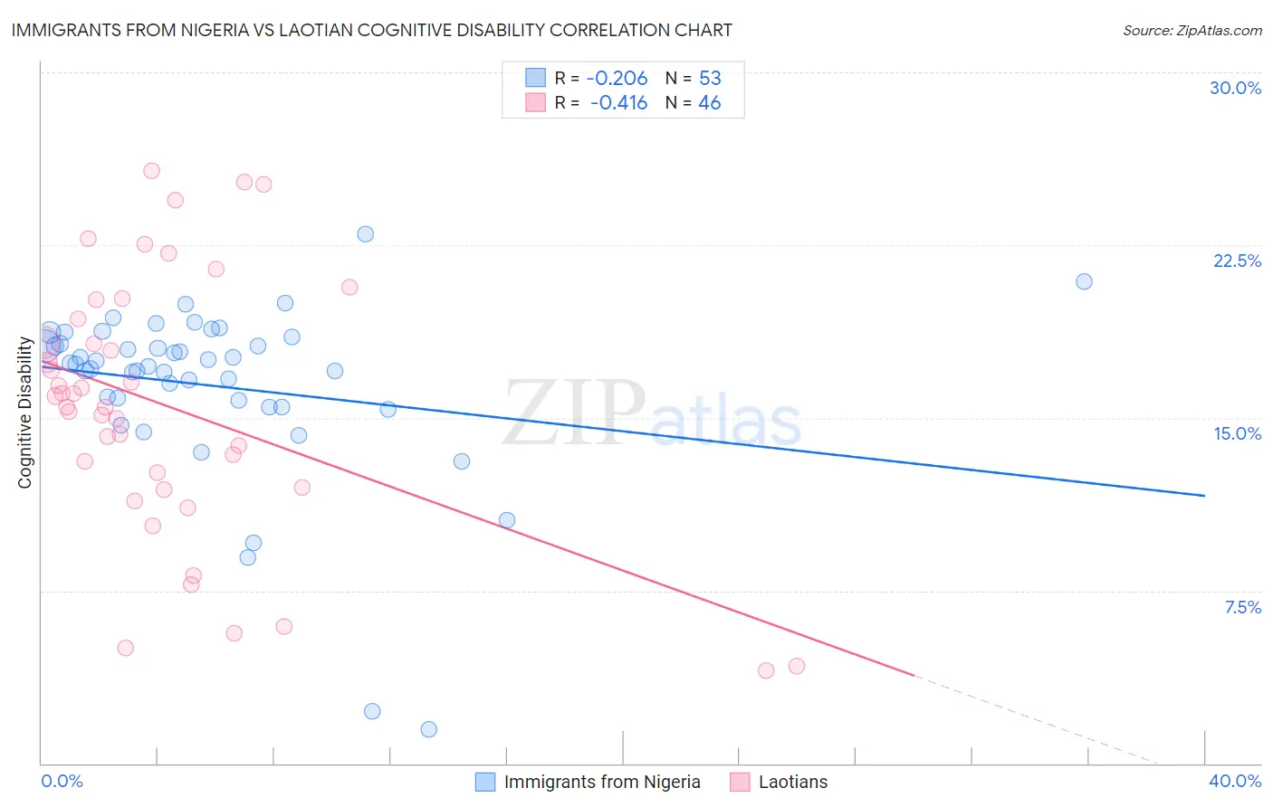Immigrants from Nigeria vs Laotian Cognitive Disability