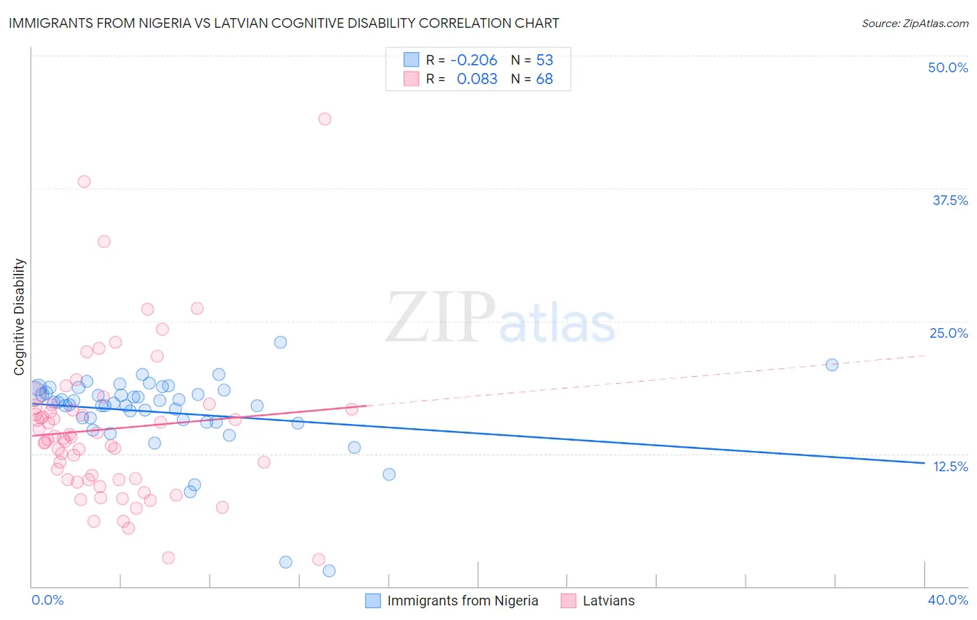 Immigrants from Nigeria vs Latvian Cognitive Disability