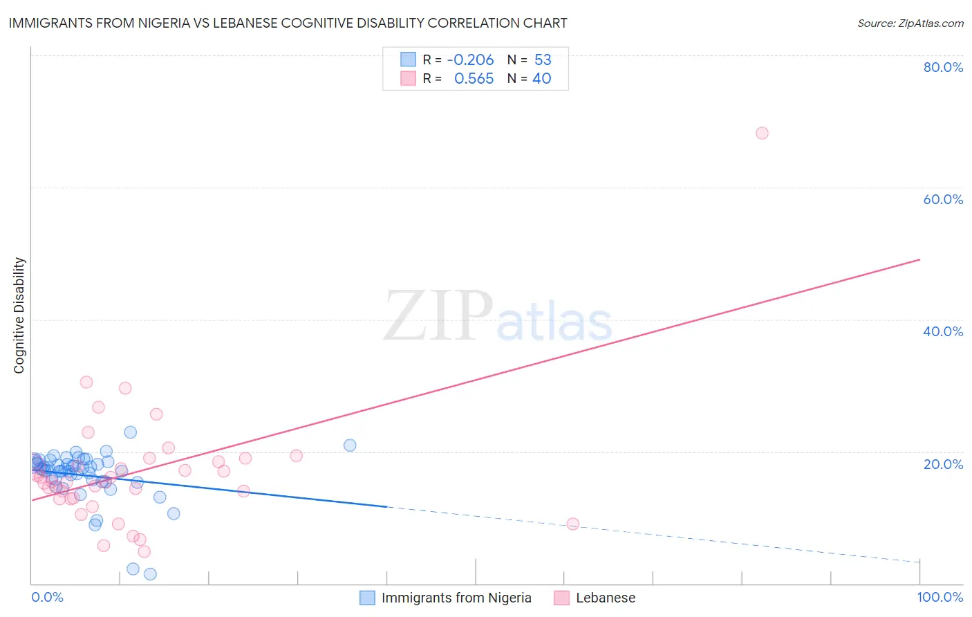 Immigrants from Nigeria vs Lebanese Cognitive Disability