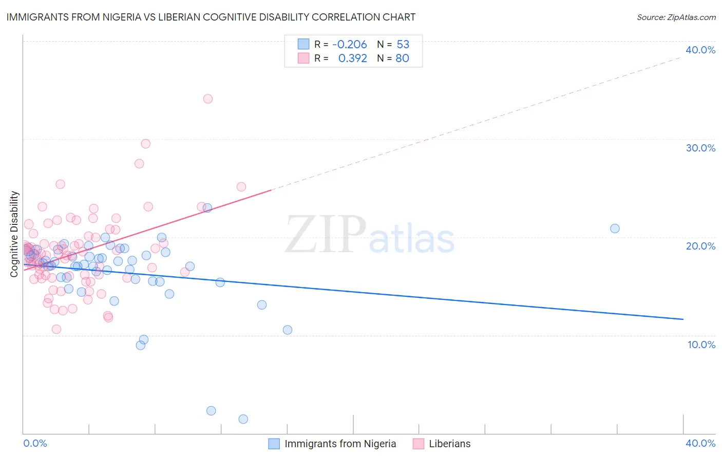 Immigrants from Nigeria vs Liberian Cognitive Disability