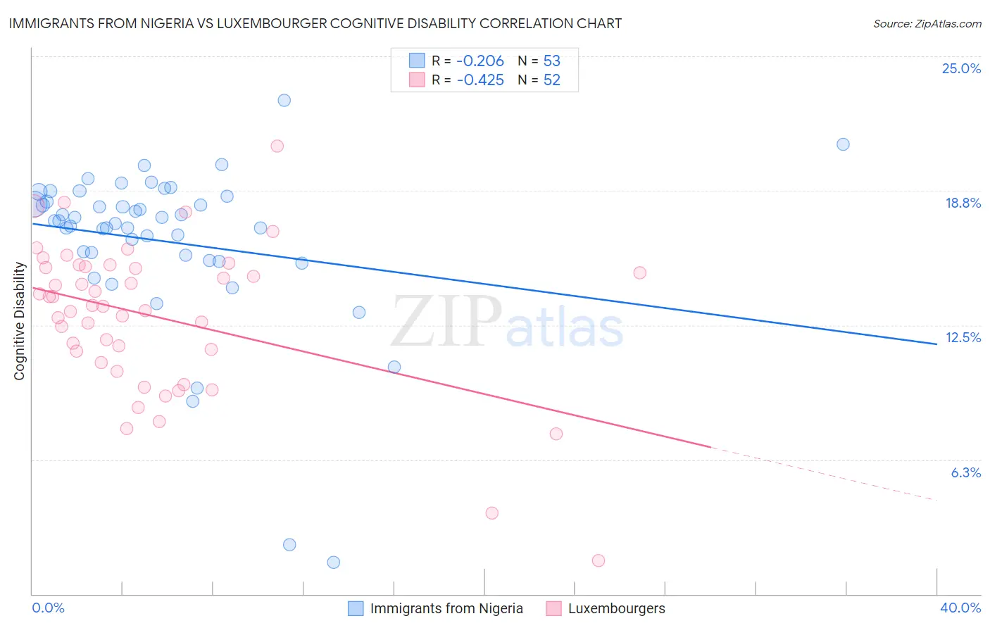 Immigrants from Nigeria vs Luxembourger Cognitive Disability