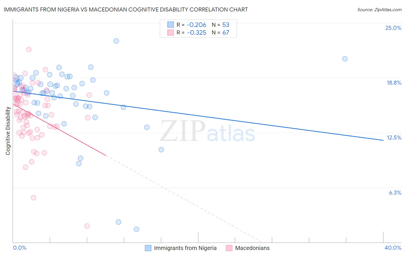 Immigrants from Nigeria vs Macedonian Cognitive Disability