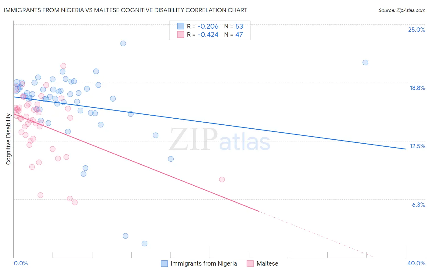 Immigrants from Nigeria vs Maltese Cognitive Disability
