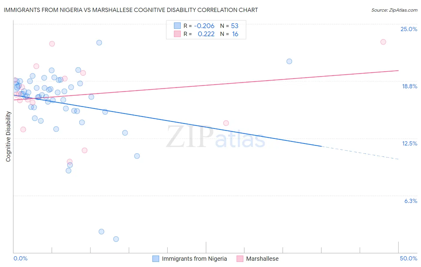 Immigrants from Nigeria vs Marshallese Cognitive Disability