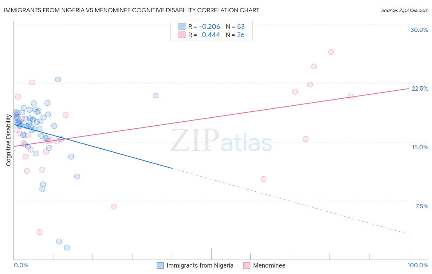 Immigrants from Nigeria vs Menominee Cognitive Disability