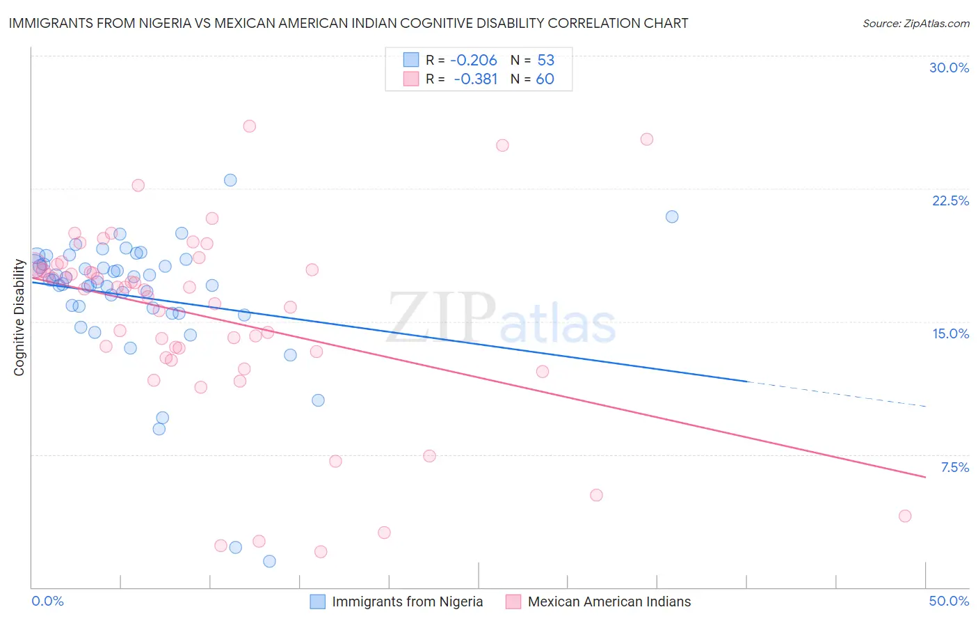 Immigrants from Nigeria vs Mexican American Indian Cognitive Disability