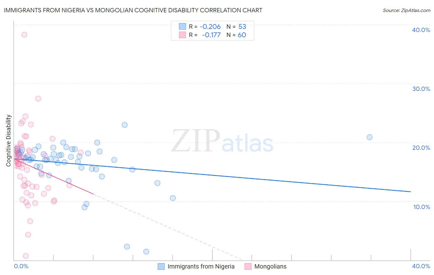 Immigrants from Nigeria vs Mongolian Cognitive Disability