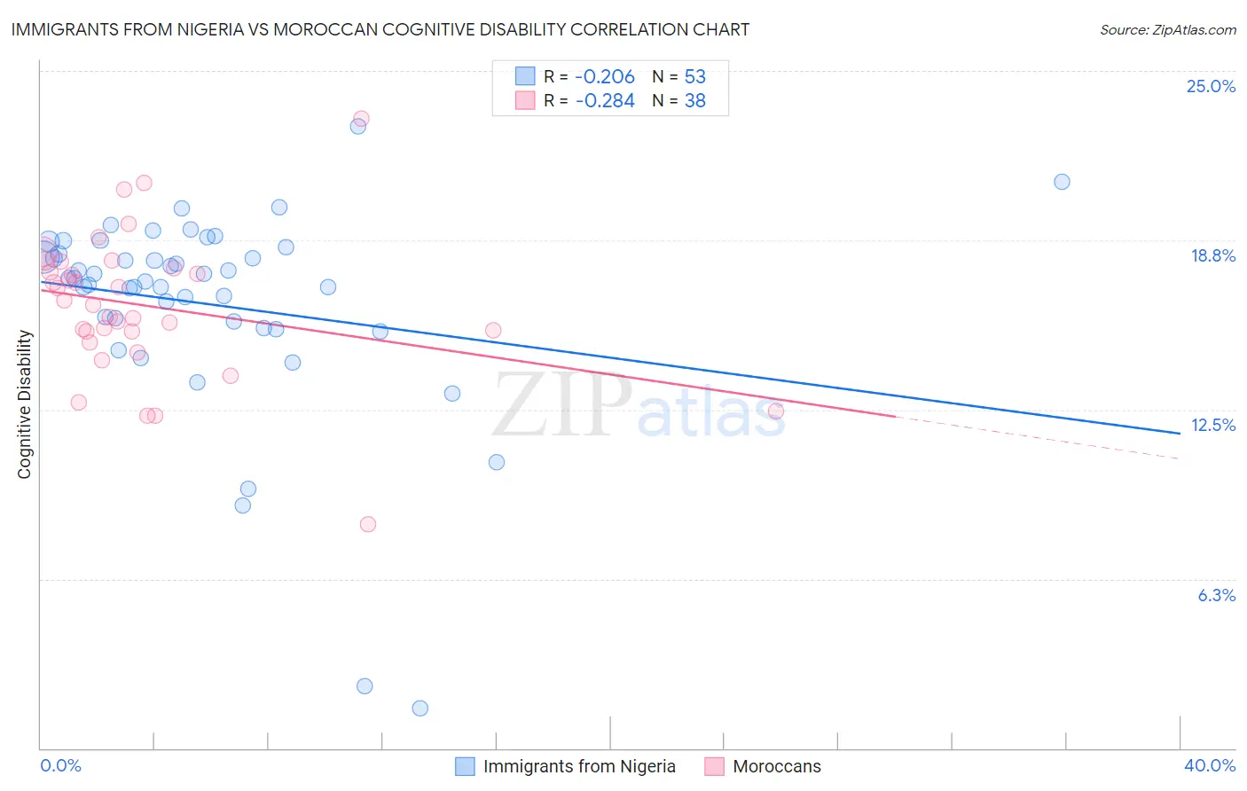 Immigrants from Nigeria vs Moroccan Cognitive Disability