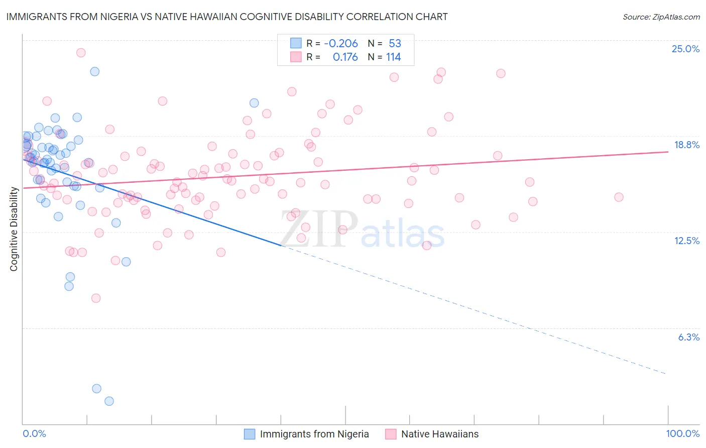 Immigrants from Nigeria vs Native Hawaiian Cognitive Disability