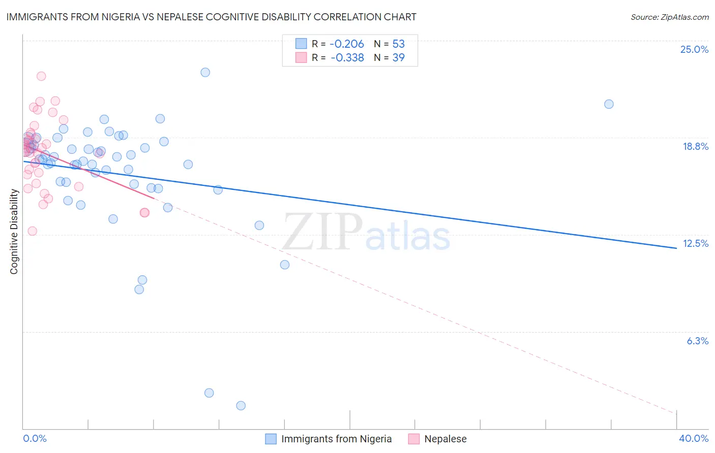 Immigrants from Nigeria vs Nepalese Cognitive Disability