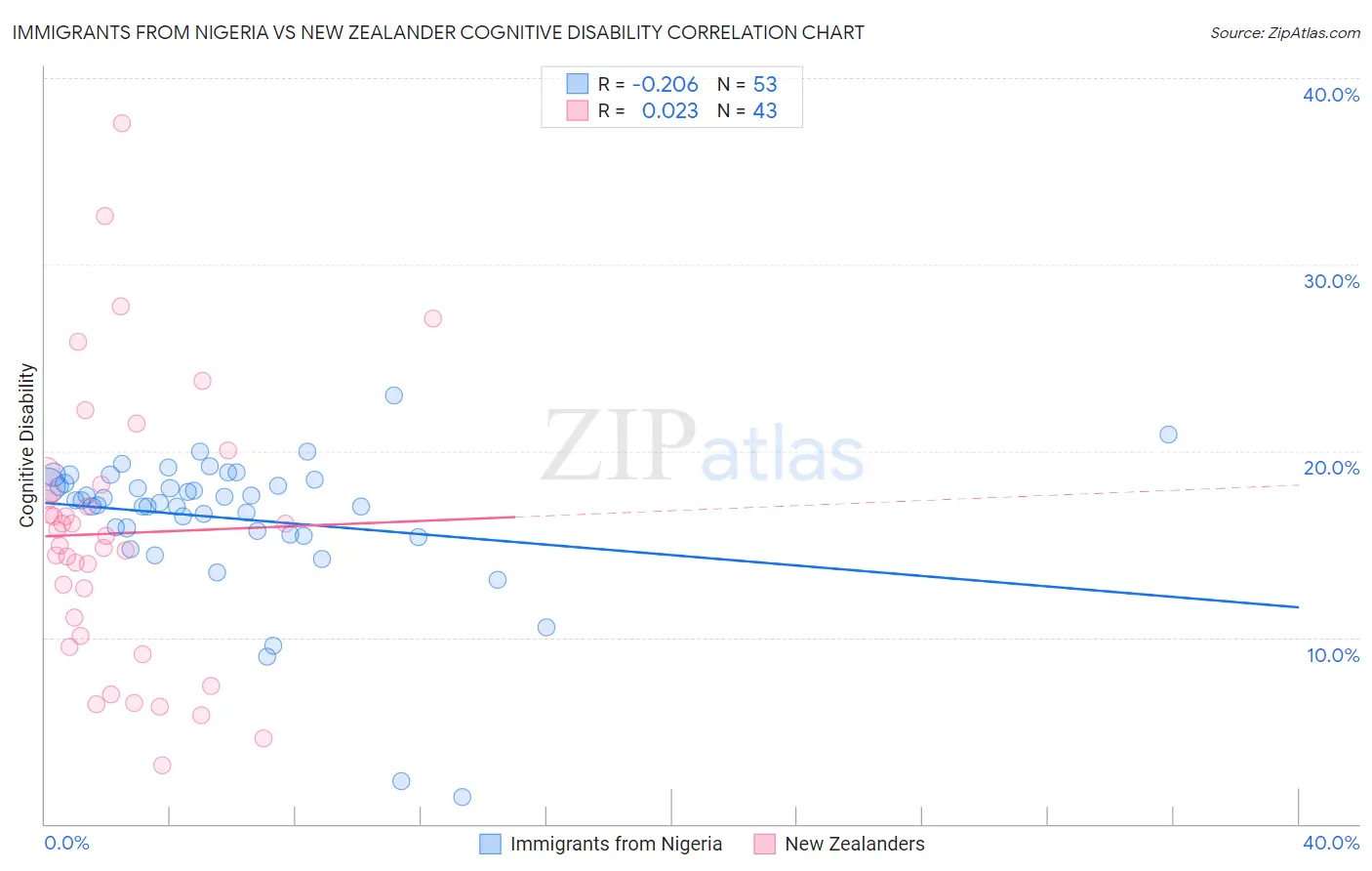 Immigrants from Nigeria vs New Zealander Cognitive Disability