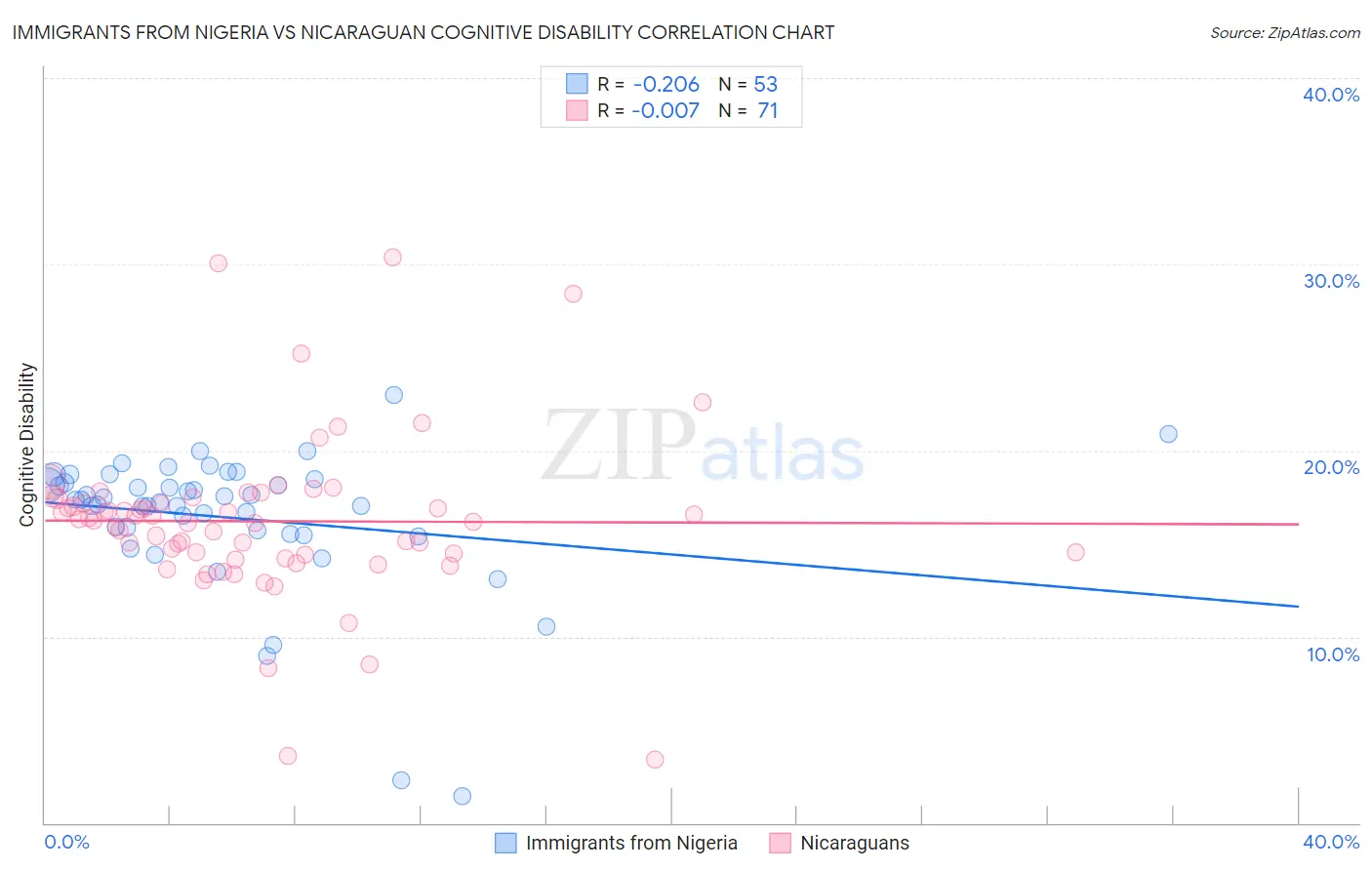 Immigrants from Nigeria vs Nicaraguan Cognitive Disability