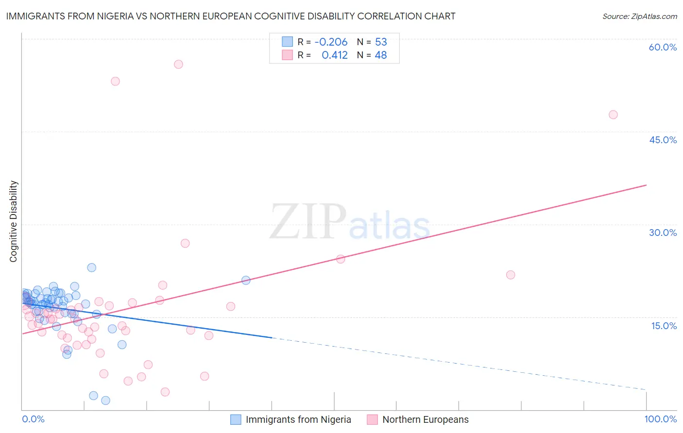 Immigrants from Nigeria vs Northern European Cognitive Disability