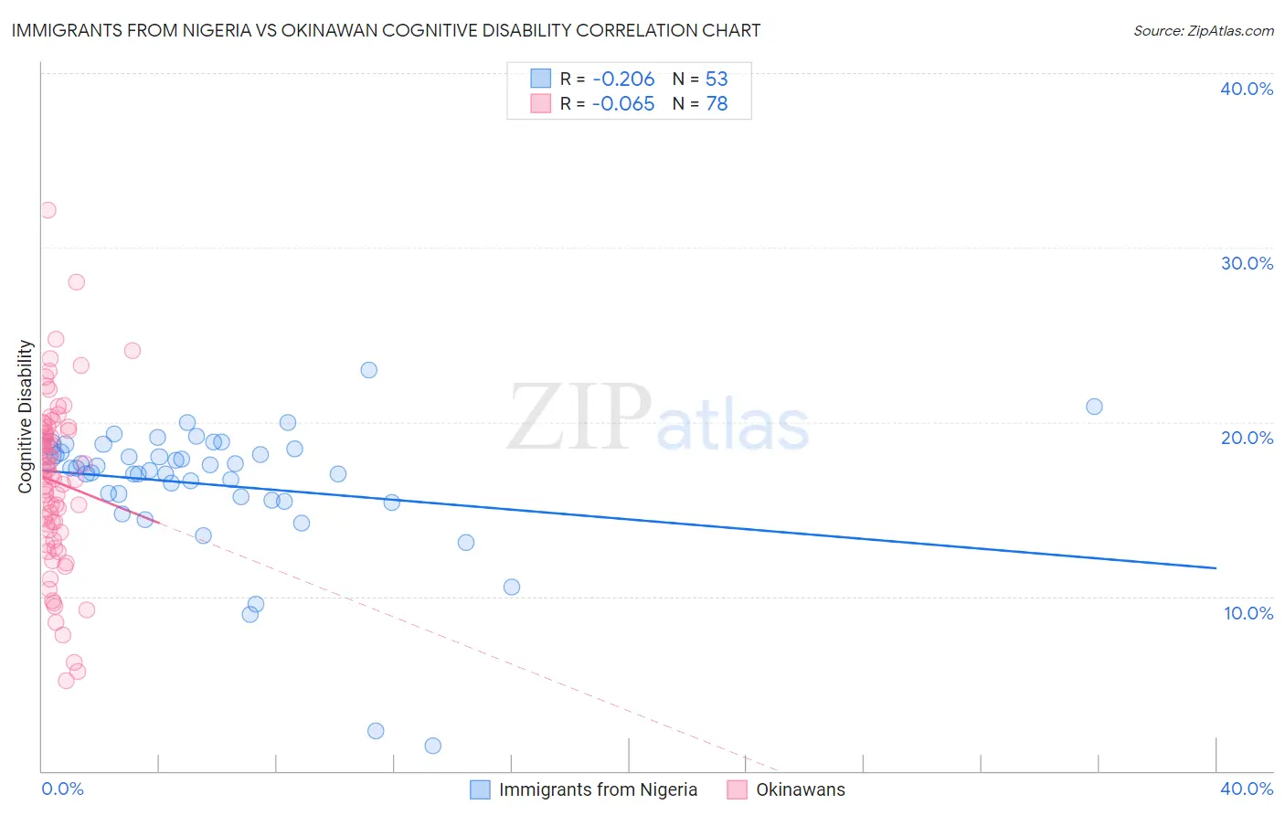 Immigrants from Nigeria vs Okinawan Cognitive Disability
